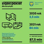 plakat - czarne litery na zielonym tle (dane kontaktowe Departamentu Turystyki, wartość pakietu w 2021 r. 84 mln złotych)